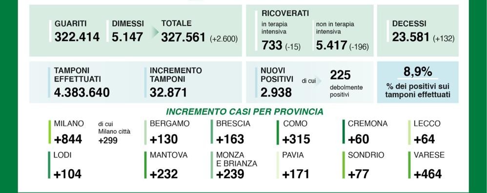 Dati covid 11 dic