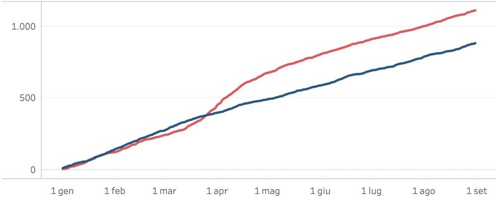 Istat mortalità 2020 città di Monza: in blu il 2019, in rosso il 2020