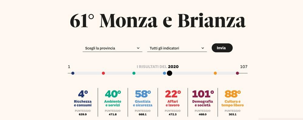 Classifica qualità della vita per Sole 24 Ore 2020