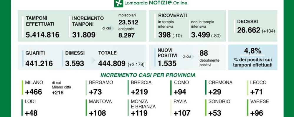 I dati del 23 gennaio