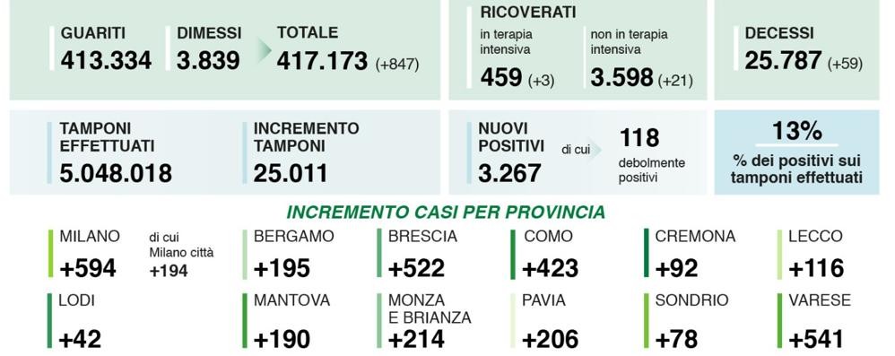 I dati della diffusione del coronavirus in Lombardia diffusi nel pomeriggio di domenica 10 gennaio