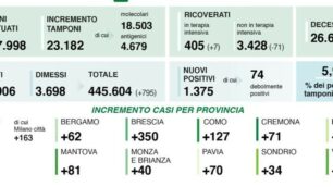 I dati di domenica 24 gennaio diffusi da Regione Lombardia