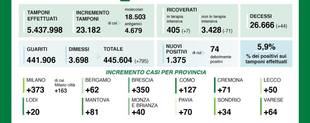 I dati di domenica 24 gennaio diffusi da Regione Lombardia