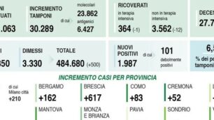 I dati de l14 febbraio