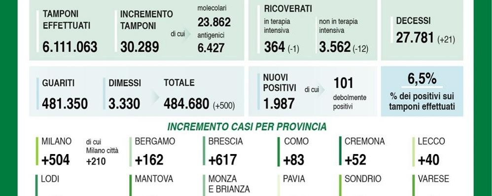 I dati de l14 febbraio