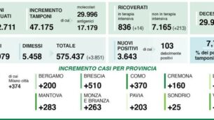 Il bollettino Covide del 23 marzo