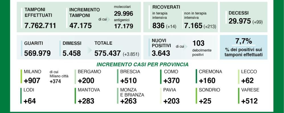 Il bollettino Covide del 23 marzo