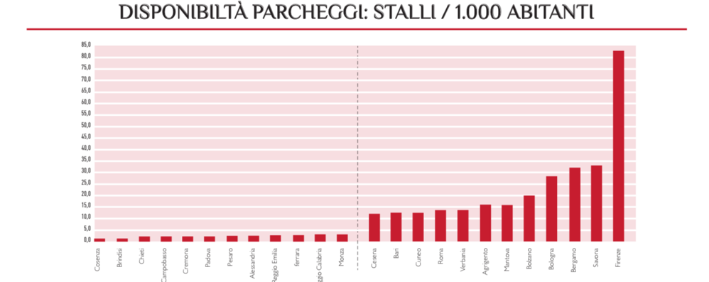 Disponibilità di parcheggi per le moto ogni mille abitanti: male Monza