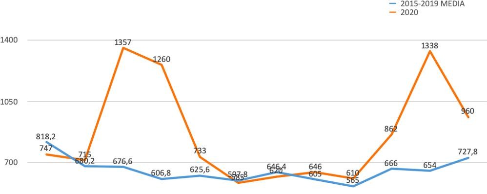 Il confronto tra 2020 e la media 2015-19