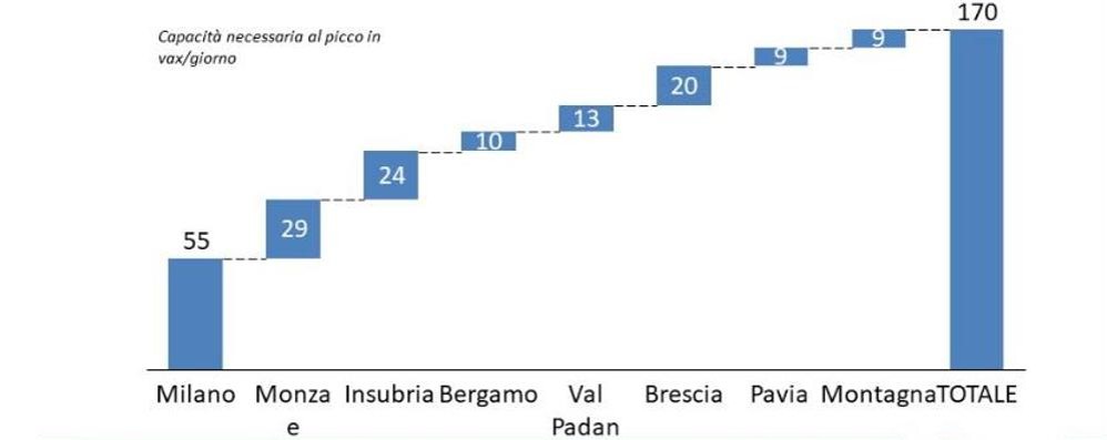 La capacità giornaliera di vaccini delle varie Ats per raggiungere il picco stabilito di 170mila al giorno.