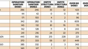 Vaccini dose fatte fine marzo monza brianza