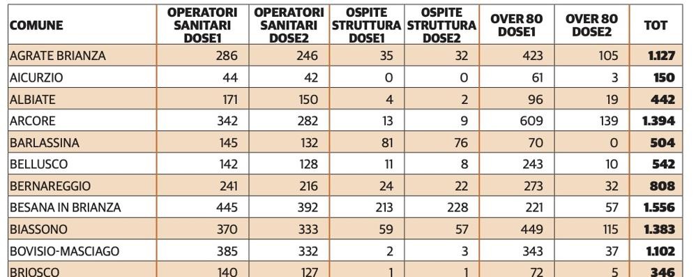 Vaccini dose fatte fine marzo monza brianza