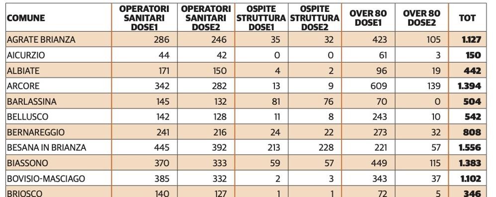 Vaccini dose fatte fine marzo monza brianza