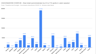 Le dosi somministrare agli over 80 suddivise per Regione negli ultimi cinque giorni