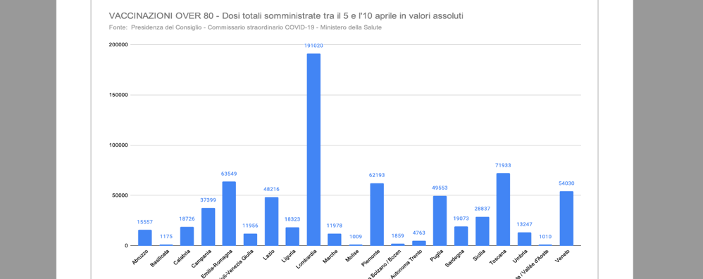 Le dosi somministrare agli over 80 suddivise per Regione negli ultimi cinque giorni