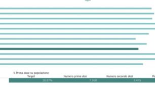 Numeri e percentuali dei vaccini effettuati con il dato relativo a Lissone