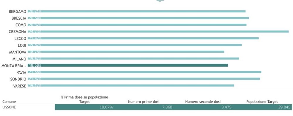 Numeri e percentuali dei vaccini effettuati con il dato relativo a Lissone