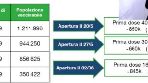 Date vaccinazioni Lombardia