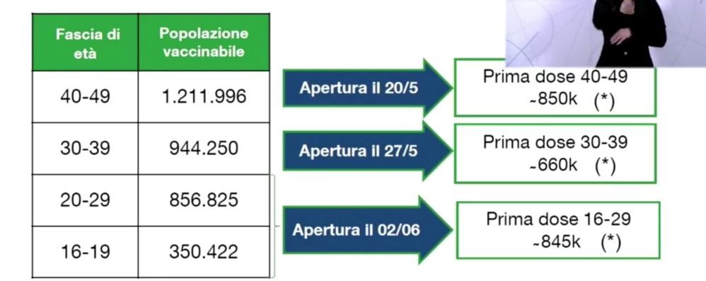 Date vaccinazioni Lombardia