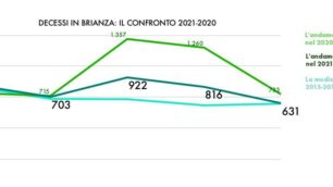 Il confronto tra 2021, 2020 e media dei cinque anni precedenti tra gennaio e maggio