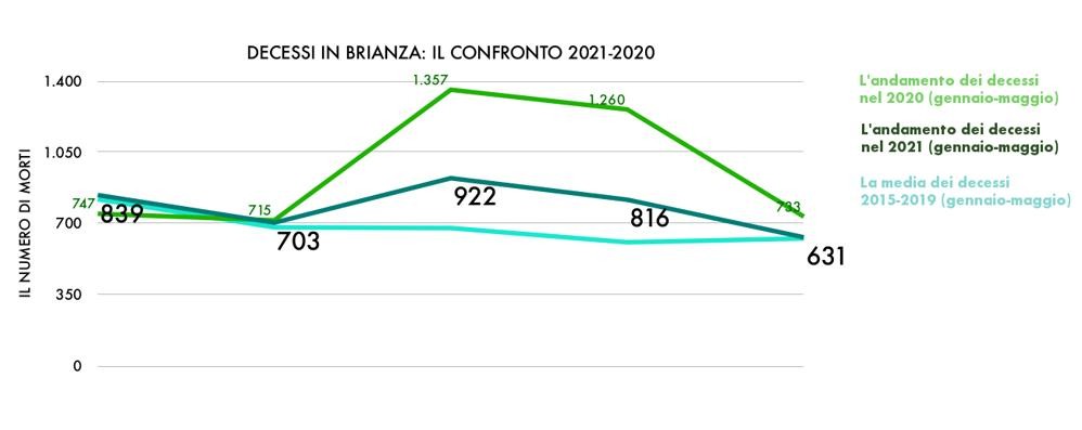 Il confronto tra 2021, 2020 e media dei cinque anni precedenti tra gennaio e maggio