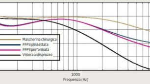 Tabella misurazione delle attenuazioni uditive