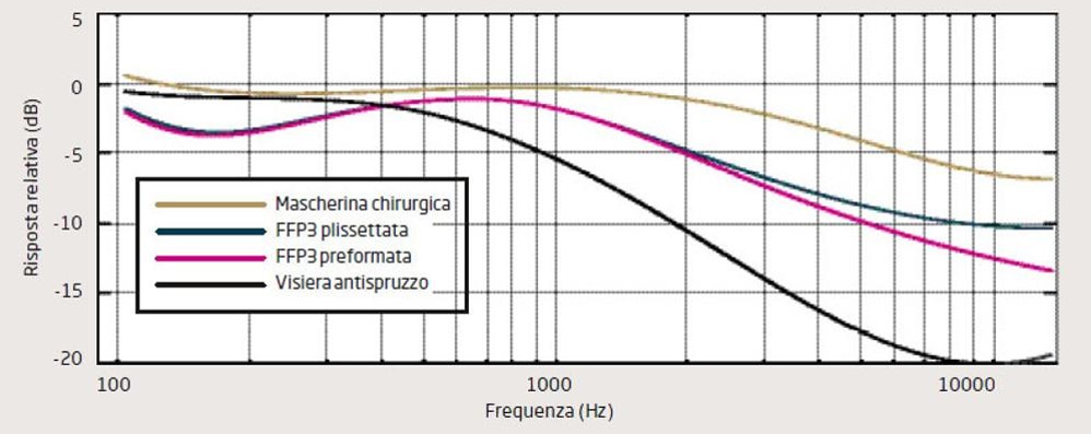 Tabella misurazione delle attenuazioni uditive