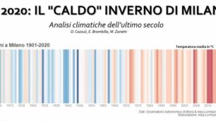 Lsa temperatura media degli inverni a Milano negli ultimi 120 anni