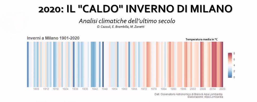 Lsa temperatura media degli inverni a Milano negli ultimi 120 anni