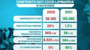 Confronto dati covid Regione Lombardia: 18 novembre