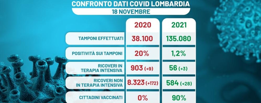 Confronto dati covid Regione Lombardia: 18 novembre