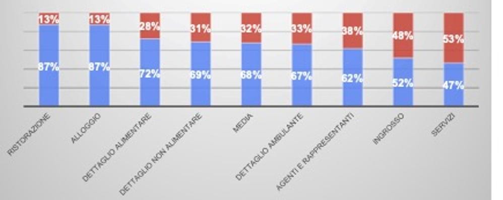 Colpiti dalla crescita dei contagi e dallo smart working? In blu i sì, in rosso i no