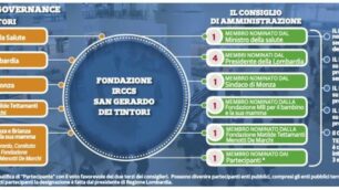 Come funziona l’Irccs San Gerardo dei Tintori di Monza