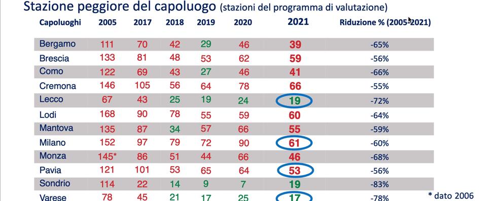 Qualità dell'aria 2021