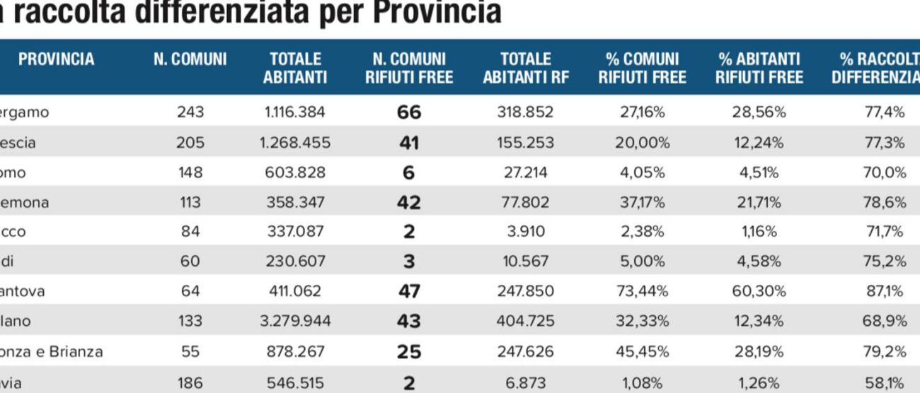 La raccolta differenziata per Provincia: Monza si piazza  tra le primissime posizioni.