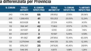 La raccolta differenziata per Provincia: Monza si piazza  tra le primissime posizioni.