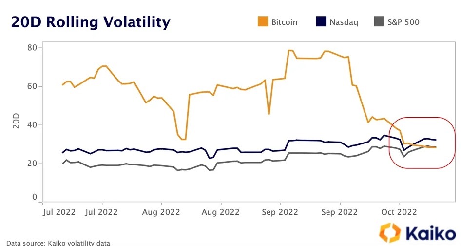 Il valore di bitcoin ora meno volatile dell S P 500 Il