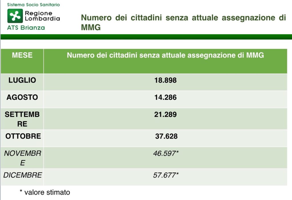 Medici di Base le stime di Ats Brianza