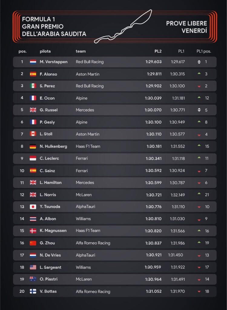 F1 Gp dell'Arabia Saudita 2023 Classifica Prove libere - infografica di Sara Colombo/ilCittadinoMb