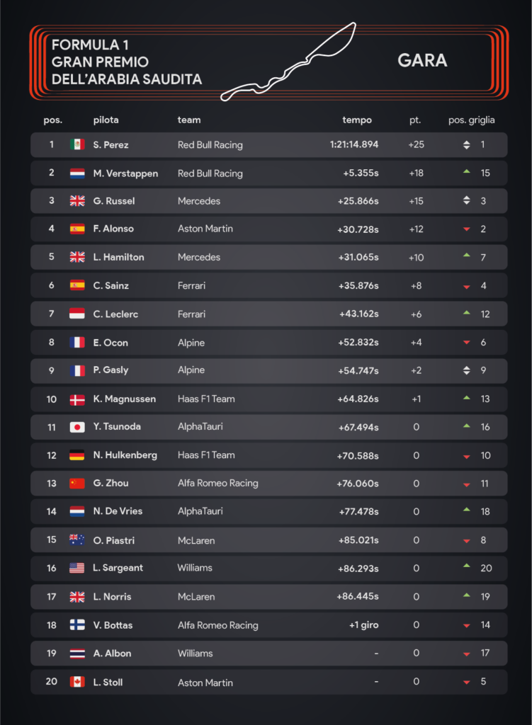 F1 Gp dell’Arabia Saudita 2023 Classifica finale gara – infografica di Sara Colombo/ilCittadinoMb