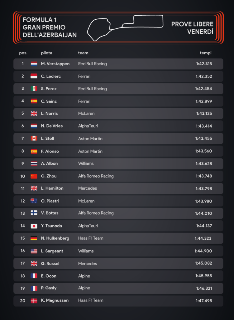 F1 Gp Baku Classifica tempi prove libere - Infografica Sara Colombo