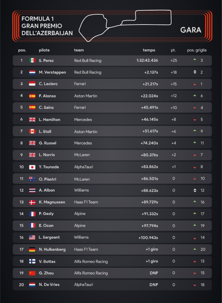 F1 Gp Baku Classifica - Infografica Sara Colombo
