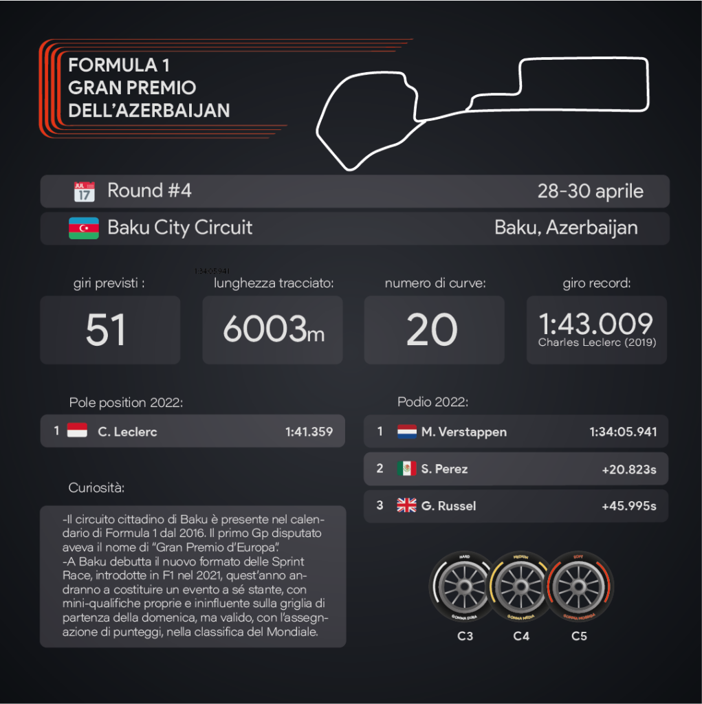 F1 Gp Baku aprile 2023 - Infografica Sara Colombo