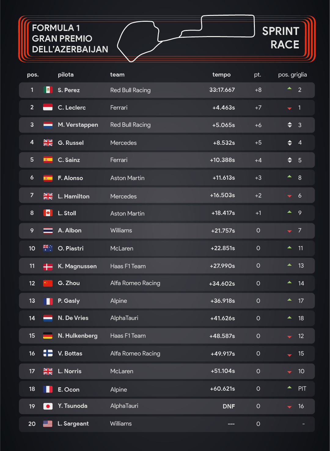 F1, Gp Azerbaijan: Perez vince la prima Sprint Race davanti a Leclerc e ...