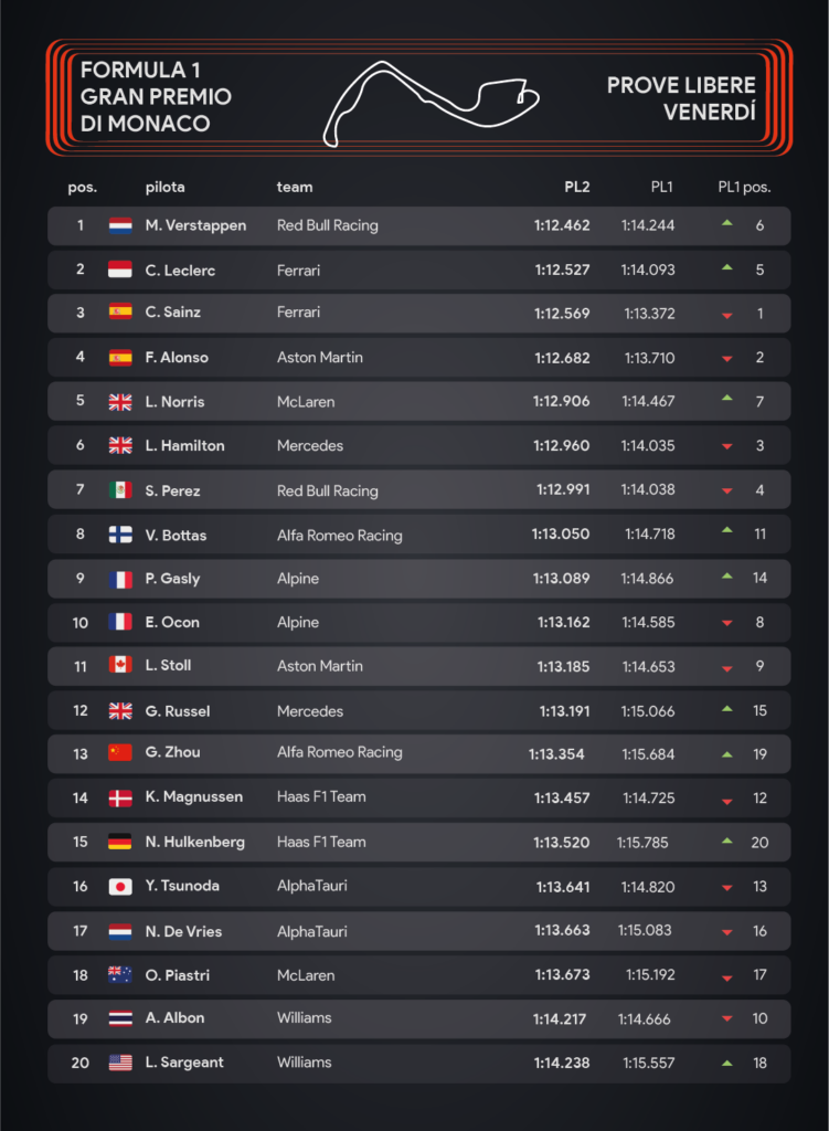 Infografica Gp Monaco: prove libere - Sara Colombo