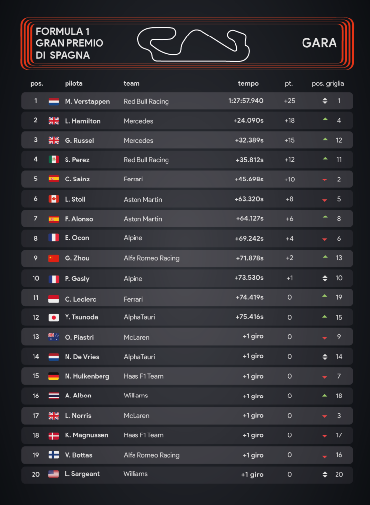 Gp di Spagna, Barcellona: l'ordine di arrivo - infografica Sara Colombo