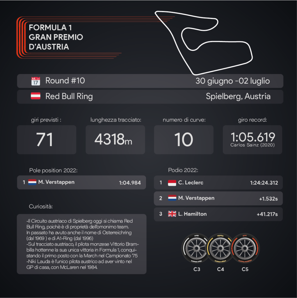 Gp d'Austria 2023 - infografiche di Sara Colombo