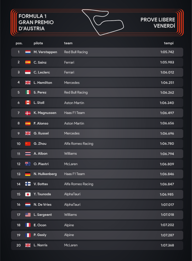 Gp d'Austria 2023 Prove Libere - infografiche di Sara Colombo