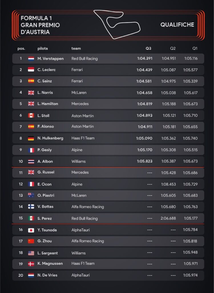 Gp d'Austria 2023 Qualifiche - infografiche di Sara Colombo