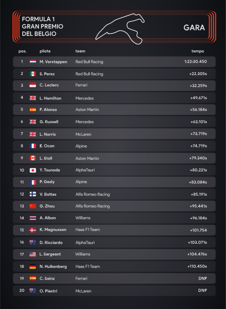 Il Gran premio del Belgio di Formula 1